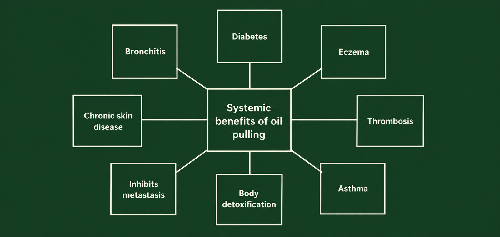 Systemic effects of oil pulling